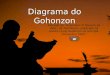 Diagrama do Gohonzon Extraído de Gohonzon: O Tesouro da Vida, de Ted Morino, publicado na revista Living Buddhism da SGI-USA (novembro 1997)