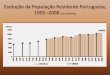 Evolução da população portuguesa – 1950/2008