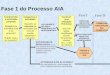 Fase 1 do Processo AIA Categorizar a actividade Baseado na natureza da actividade que nível de revisão ambiental é indicada? Conduzir uma avaliação Preliminar