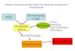Modelo hipotético de derivação de sistemas ecológicos e classificação MDE Ferramentas SIG Unidades Hidro Atributos Classificação Nomenclatura Clima Geologia