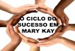 O CICLO DO SUCESSO EM MARY KAY - static.eventials.com · O Ciclo do Sucesso é: Trabalhar focada no negócio com pensamento de empresária e oferecer acompanhamento e seguir todas