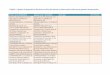 Tabela 1. Quadro Comparativo das duas versões da minuta e ... · Informação, Lei Federal nº12.527 de 18 de novembro de 2011, Adaptação da redação proposta na consulta online