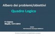Quadro Logico...2019/11/04  · Quadro Logico (Logical Framework Approach) Mario Rossi, L’Approccio del Quadro Logico per la progettazione partecipativa Percorso formativo in progettazione